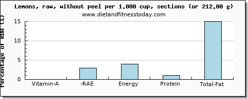 vitamin a, rae and nutritional content in vitamin a in lemon